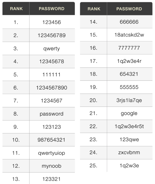 elenco peggiori password 2016